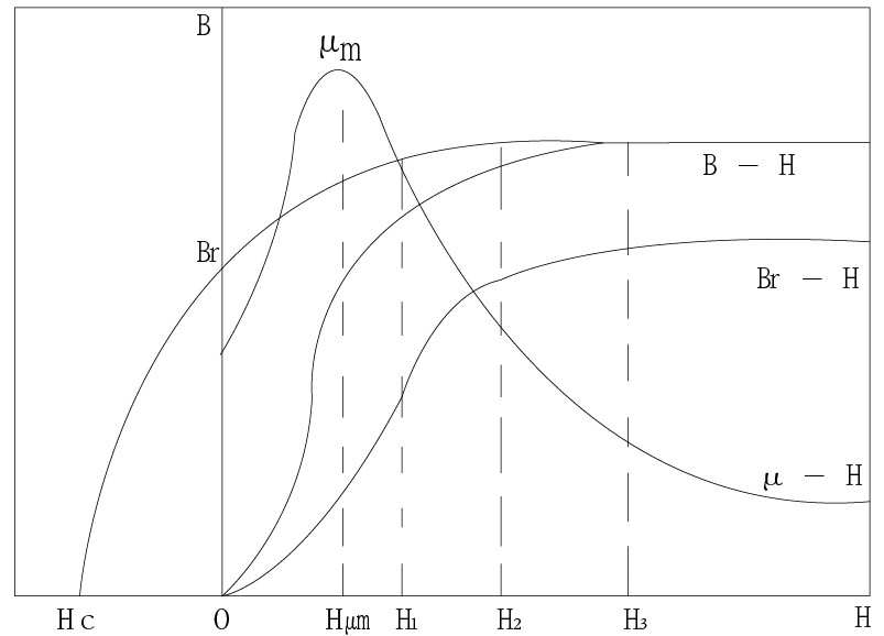 钢材的磁特性曲线